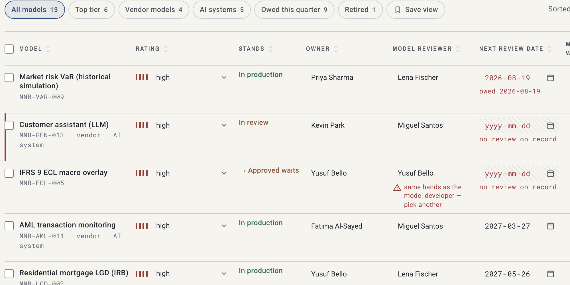 The inventory: thirteen models in rows with their rating, where each stands, the model owner, reviewer and approver, the next review date and the monitoring status, with the saved views, the column picker and the gap report above the table.